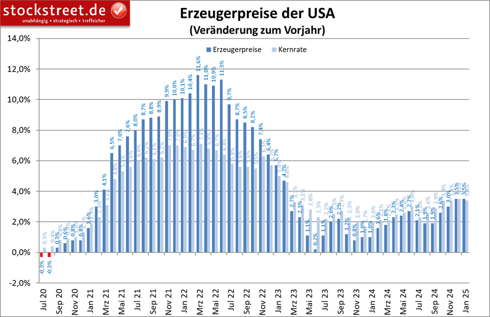 Die Erzeugerpreise der USA fielen im Januar 2025 höher aus als erwartet und verharrten auf hohem Niveau