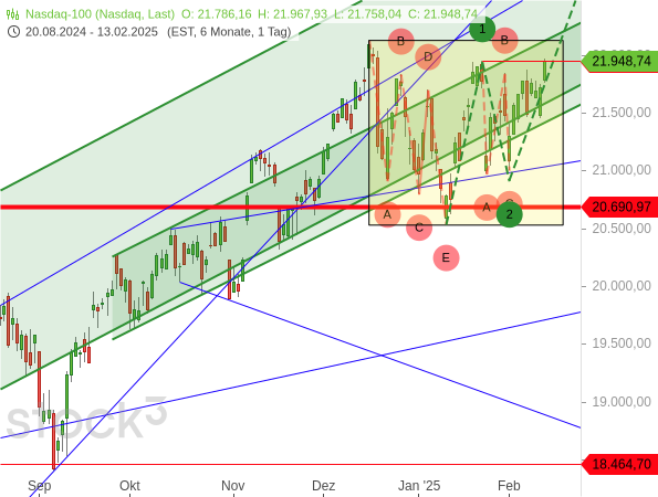 Der Nasdaq 100 tendiert innerhalb seiner Konsolidierung nach oben und könnte damit einen bullishen Ausbruch vorbereiten