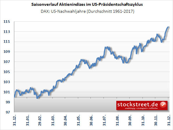 Saisonalität: In US-Nachwahljahren drohen dem DAX Richtung Ende Februar Kursverluste