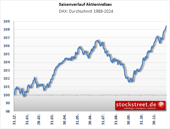 Saisonalität: Seit 1988 hat der DAX regelmäßig ab Mitte Februar bis Mitte März Kursverluste hinnehmen müssen