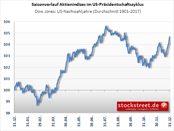 Saisonalität: Der Dow Jones hat in US-Wahljahren sein Jahrestief regelmäßig im Februar erreicht