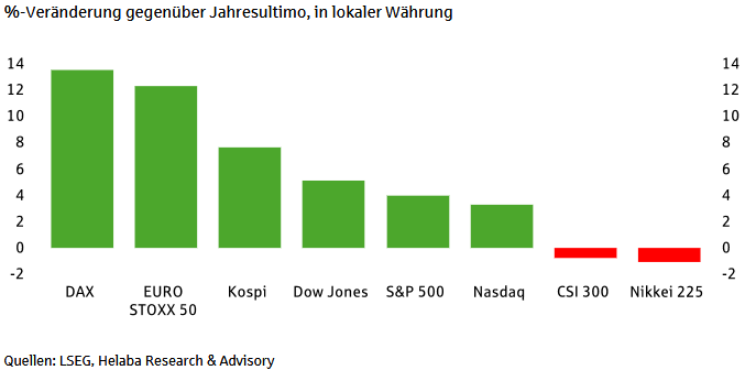 Performance wichtiger Aktienindizes seit Jahresbeginn 2025