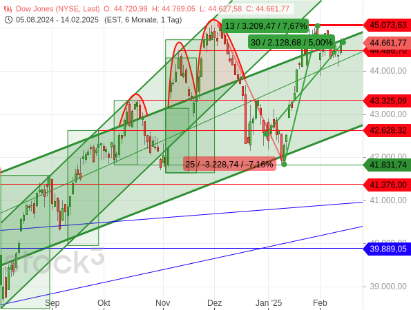 Der Dow Jones konsolidiert seine diesjährigen Kursgewinne knapp unterhalb seines Rekordhochs, was bullish zu werten ist