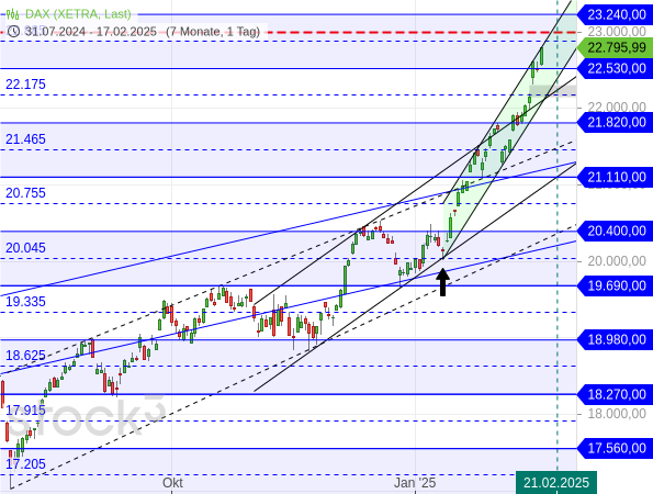 20250217b_DAX Tageschart seit 2025-08