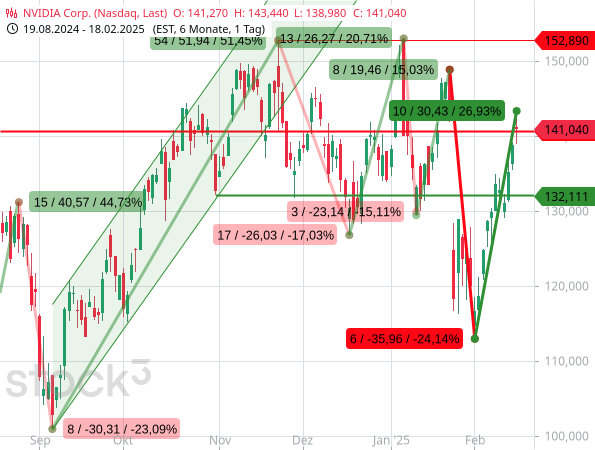 Chartanalyse: Die Aktien von NVIDIA haben seit Anfang Februar 2025 in nur 10 Handelstagen um fast 27 % zugelegt