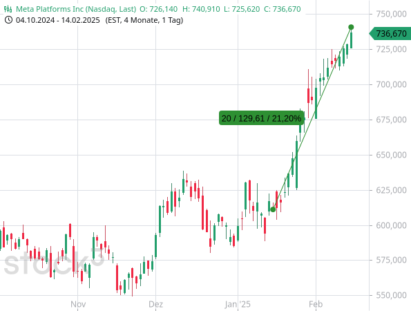 Chartanalyse: Die Aktien von Meta Platforms haben 20 Handelstage in Folge zugelegt - und zwar um mehr als 20 %