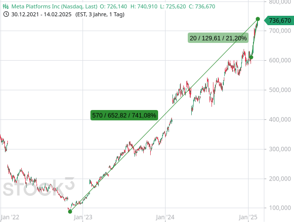 Chartanalyse: Seit einem Tief vom 4. November 2022 ist die Aktie von Meta Platforms um sagenhafte 741 % gestiegen