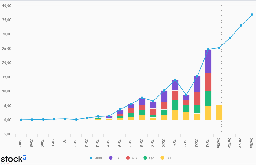 Gewinn je Aktie von Meta Platforms