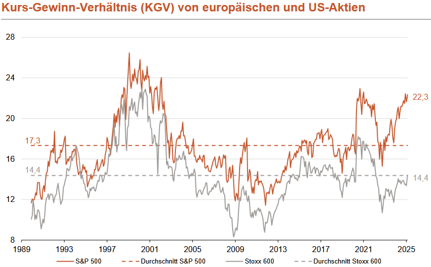 Kurs-Gewinn-Verhältnis (KGV) von europäischen Aktien (STOXX 600) und US-Aktien (S&P 500)