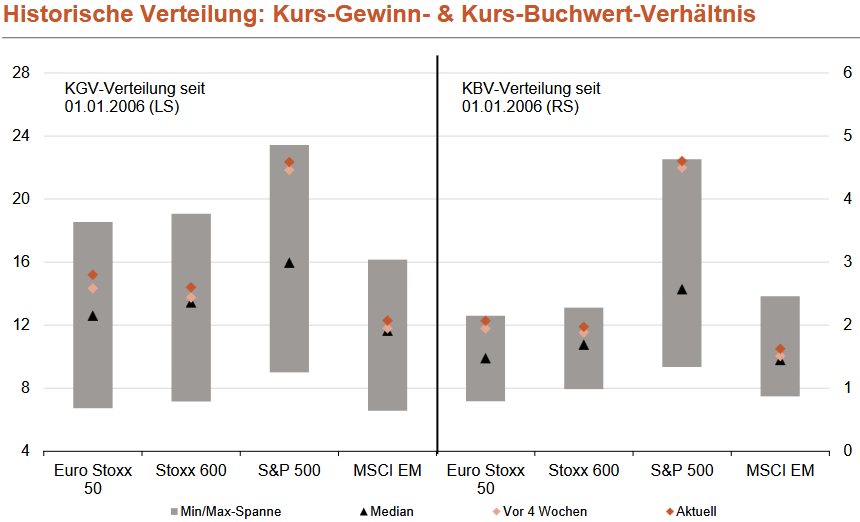 Sowohl gemessen am KGV als auch am KBV ist der S&P 500 weit höher bewertet als europäische Aktien