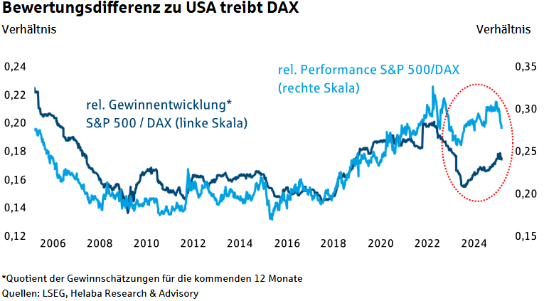 relative Gewinnentwicklung und relative Performance von S&P 500 / DAX