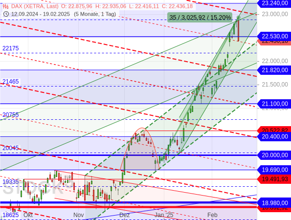 Der DAX ist an einem Kreuzwiderstand mit hoher Dynamik abgeprallt