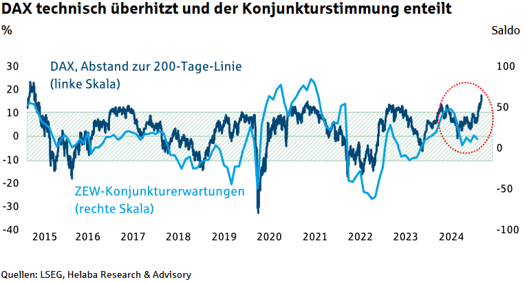 Abstand des DAX zu seiner 200-Tage-Linie