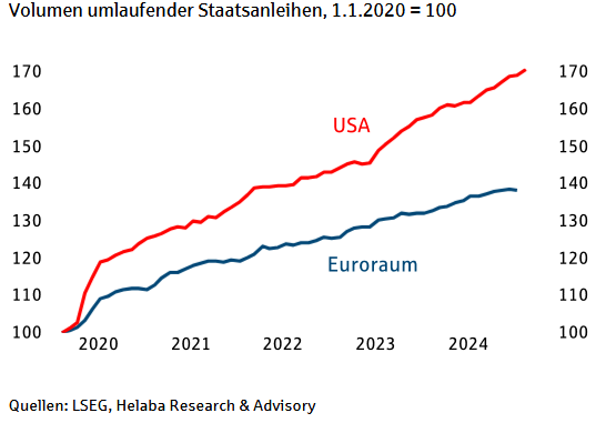 Volumen umlaufender Staatsanleihen des Euroraums und der USA