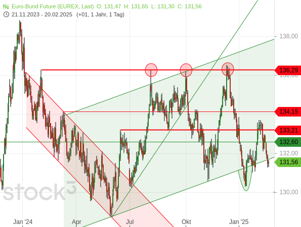Chartanalyse: Der Bund-Future hat erneut deutlich nachgegeben und ist ein weiteres Mal aus seinem möglichen Aufwärtstrendkanal herausgefallen