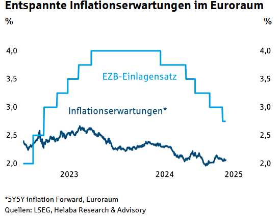 Entwicklung des Inflationserwartungen und des EZB-Einlagesatzes im Euroraum