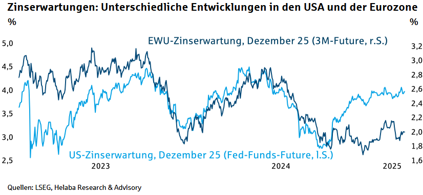 Zinserwartungen entwickeln sich in den USA und der Eurozone derzeit sehr unterschiedlich