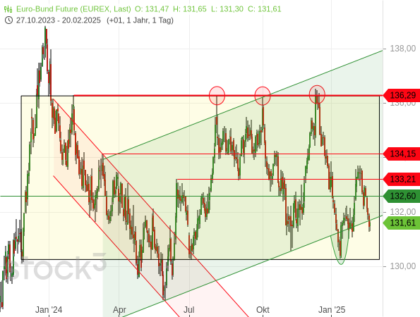 Chartanalyse: Statt einer Aufwärtstendenz scheint sich beim Bund-Future eine Seitwärtstendenz zu etablieren