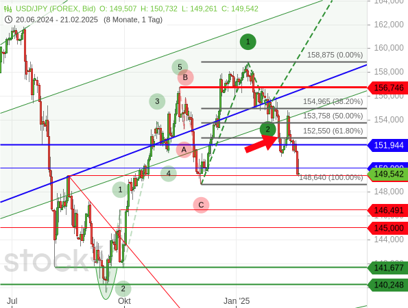 Chartanalyse: Die jüngste Abwärtsbewegung des USD/JPY hat sich mit hoher Volatilität fortgesetzt