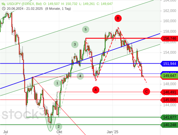 Chartanalyse: Das aktuelle Auf und Ab des USD/JPY könnte man als mögliche unregelmäßige ABC-Korrektur werten