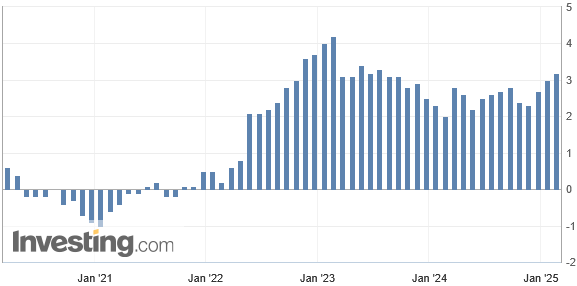 Die Kerninflation in Japan ist im Januar 2025 auf +3,2 % zum Vorjahr und somit stärker als erwartet (+3,1 %) gestiegen, nach +3,0 % im Dezember 2024. 