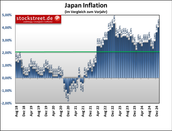 Die Verbraucherpreise in Japan stiegen im Januar 2025 gegenüber dem Vorjahr um 4,0 %, nach +3,6 % im Dezember 2024, womit die Teuerung den höchsten Wert seit Januar 2023 erreichte.