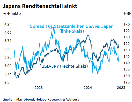 Durch die Geldpolitik sinkt die Zinsdifferenz vom Yen zum US-Dollar, was den Yen für Anleger tendenziell attraktiver macht.