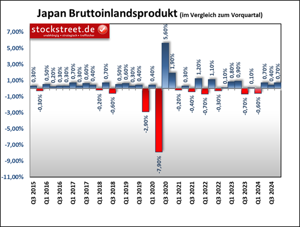 Das japanische Bruttoinlandsprodukt (BIP) stieg im 4. Quartal 2024 um +0,7 % zum Vorquartal