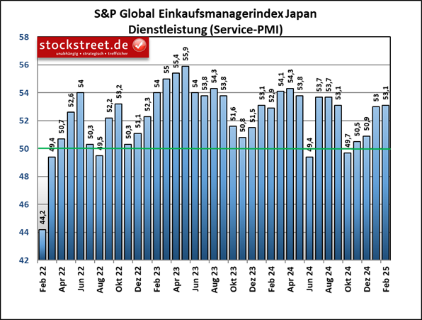 Der Einkaufsmanagerindex von S&P Global für den japanischen Service-Sektor legte im Februar 2025 auf 53,1 Punkte leicht zu, nach 53,0 im Januar 2025 