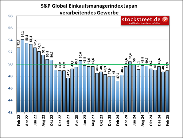 Der Einkaufsmanagerindex von S&P Global für das verarbeitenden Gewerbe in Japan erholte sich im Februar 2025 etwas (48,6 gegenüber 47,3)