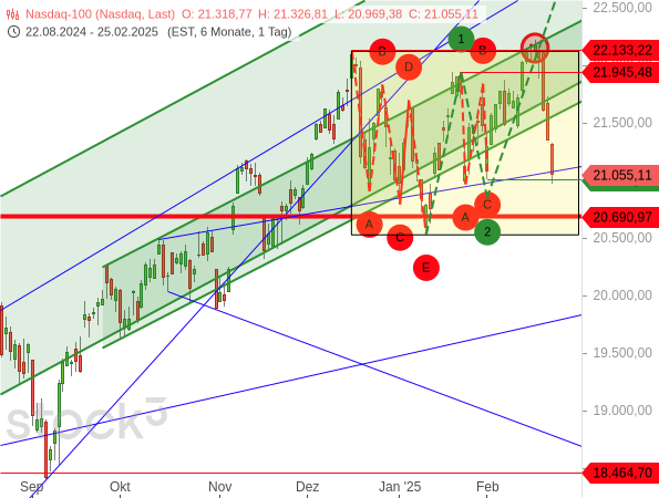 Chartanalyse: Das neue Rekordhoch des Nasdaq 100 hat sich als Bullenfalle entpuppt. Und durch den anschließenden Rücksetzer ist das bullishe Elliott-Wellen-Szenario hinfällig