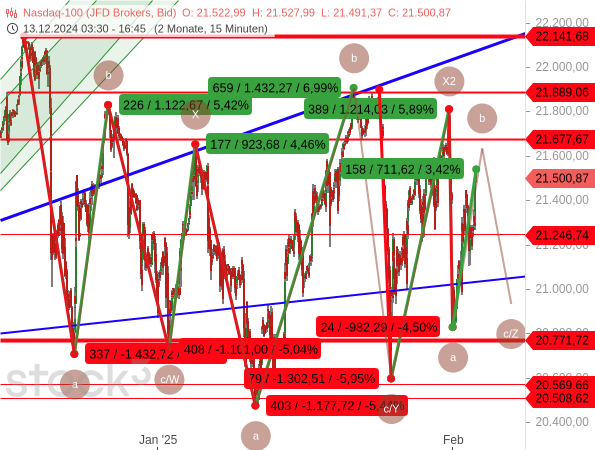 Chartanalyse: Am 7. Februar 2024 ließ der Kursverlauf des Nasdaq 100 aus Sicht der Elliott-Wellen einen weiteren Rücksetzer erwarten