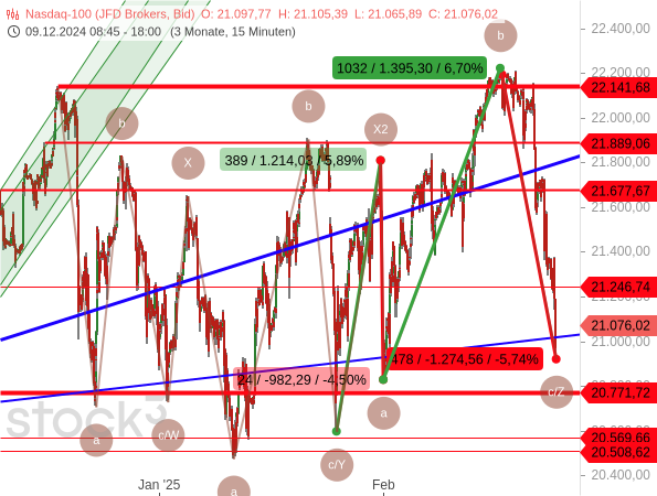 Chartanalyse: Nach dem Fehlausbruch des Nasdaq 100 auf ein neues Rekordhoch setzt sich die komplexe Seitwärtskonsolidierung fort