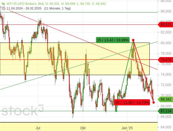 Der Ölpreis der US-Sorte West Texas Intermediate (WTI) ist ab Mitte Januar um fast 15 % eingebrochen, nachdem es zuvor um fast 20 % aufwärts gegangen war.