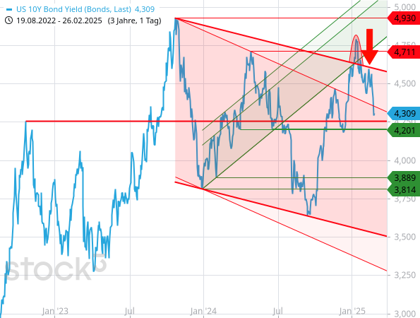 Die Rendite der 10-jährigen US-Staatsanleihen ist an der oberen Linie des Abwärtstrendkanals abgeprallt