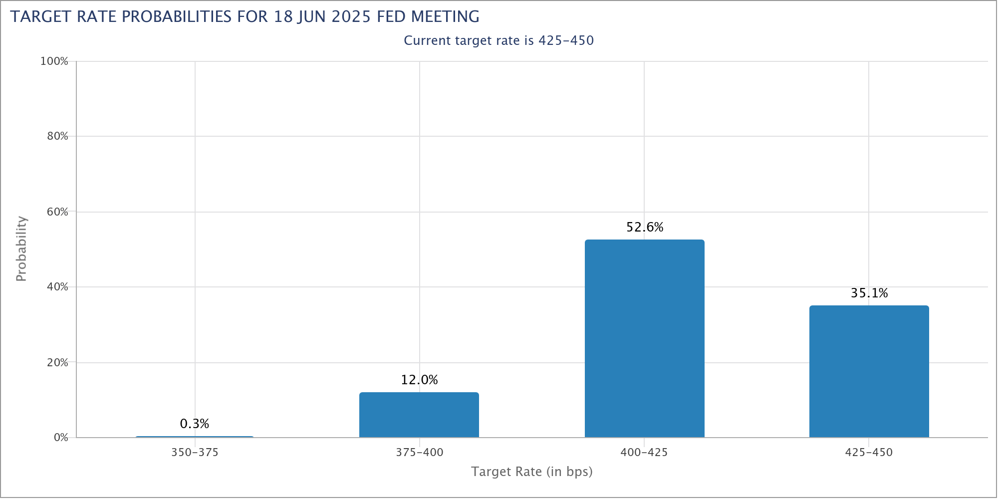 Laut dem FedWatch-Tool der CME Group liegt die Wahrscheinlichkeit für eine Beibehaltung des Leitzinsniveaus der Fed im Juni 2025 bei nur noch 35,1 %