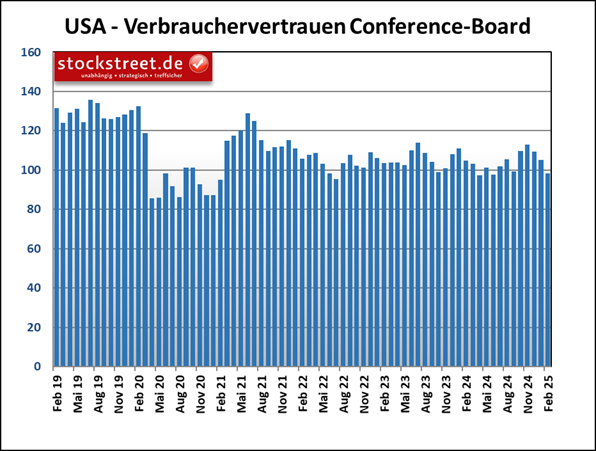 Das Verbrauchervertrauen des Conference Board ist im Februar 2025 auf den tiefsten Wert seit April 2024 gefallen