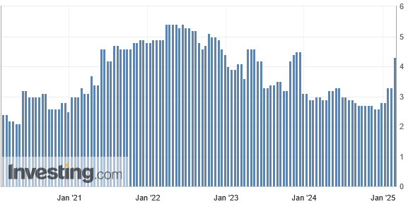 Laut dem Conference Board sind die Inflationserwartungen im Februar 2025 auf 4,3 % gestiegen, von 3,3 % im Vormonat