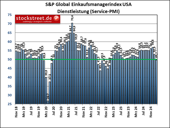 Die Einkaufsmanagerindex von S&P Global für den Service-Sektor der USA gab von 52,9 Punkten im Januar 2025 auf 49,7 im Februar 2025 nach