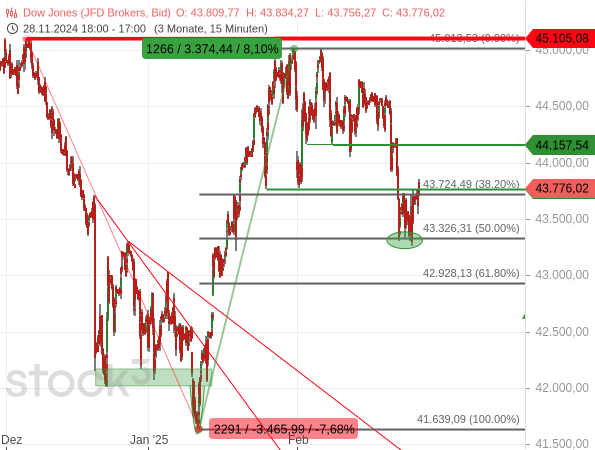 Der Dow Jones hat seinen 8,1-prozentigen Kursanstieg um ca. 50 % korrigiert. Dieses Fibonacci-Retracement hat als Unterstützung gedient