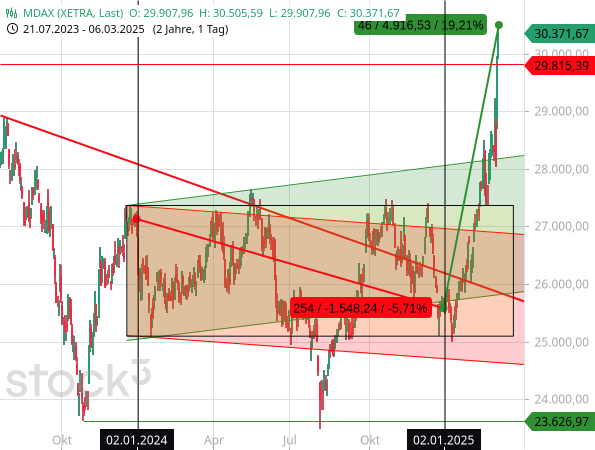 Der MDAX kommt seit Jahresbeginn 2025 schon auf einen Gewinn von mehr als +19 %, nachdem Anleger 2024 ein Minus von fast 6 % verkraften mussten