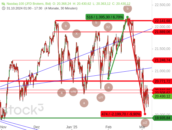 Der Nasdaq 100 ist im Rahmen einer erneuten Korrekturwelle auf das niedrigste Niveau seit dem 5. November zurückgefallen