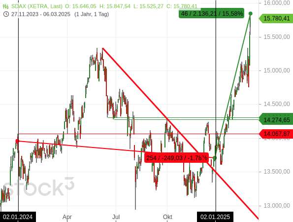 SDAX und MDAX gehen durch die Decke