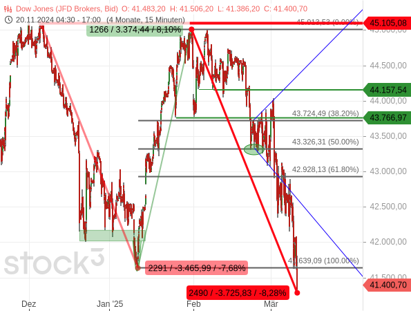 US-Aktien: Rücksetzer, Korrekturen und Bärenmarkt