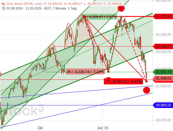 Chartanalyse: Das aktuelle Auf und Ab des Dow Jones kann man noch als harmlose ABC-Korrektur nach zuvor sehr starken Kursgewinnen werten