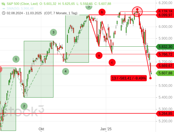 Chartanalyse: Der S&P 500 befindet sich seit dem Rekordhoch, welches sich als Bullenfalle entpuppte, in einer starken Bewegung in die entgegengesetzte Richtung