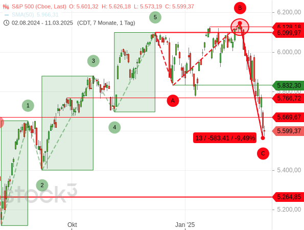 Chartanalyse: Das aktuelle Auf und Ab des S&P 500 kann man zwar noch als "unregelmäßige" ABC-Korrektur werten, aber mit Skepsis