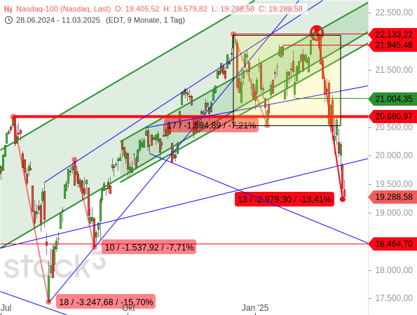 Chartanalyse: Der Nasdaq 100 befindet sich seit dem Rekordhoch, welches sich als Bullenfalle entpuppte, in einer sehr starken Bewegung in die entgegengesetzte Richtung