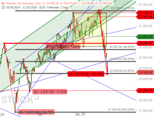 Chartanalyse: Der Nasdaq 100 hat 61,80 % der Aufwärtsbewegung seit dem Korrekturtief vom August 2024 korrigiert