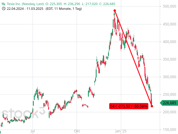 Chartanalyse: Die Aktien von Tesla haben sich im Kurs mehr als halbiert